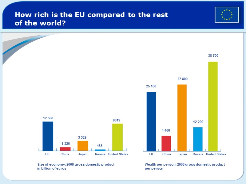 How rich is the EU compared to the rest  of the world? EU